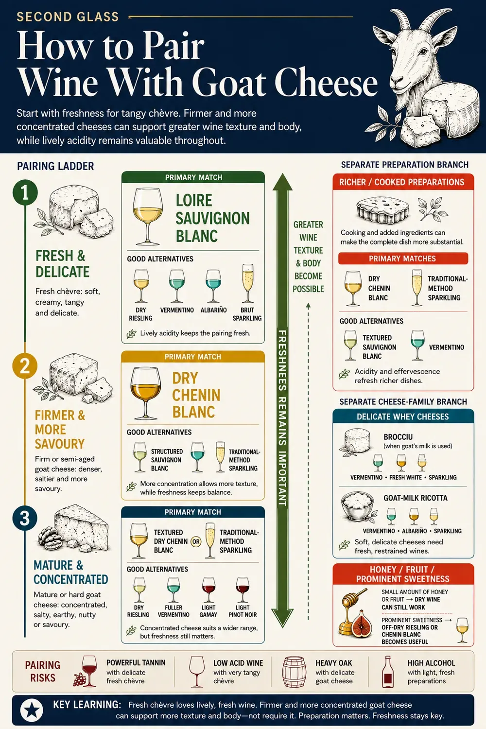 Second Glass wine pairing guide showing fresh chèvre with Loire Sauvignon Blanc, firmer goat cheese with dry Chenin Blanc, and mature goat cheese with textured dry Chenin Blanc or traditional-method sparkling wine. Side guides cover cooked preparations, delicate whey cheeses, sweetness and pairing risks.
